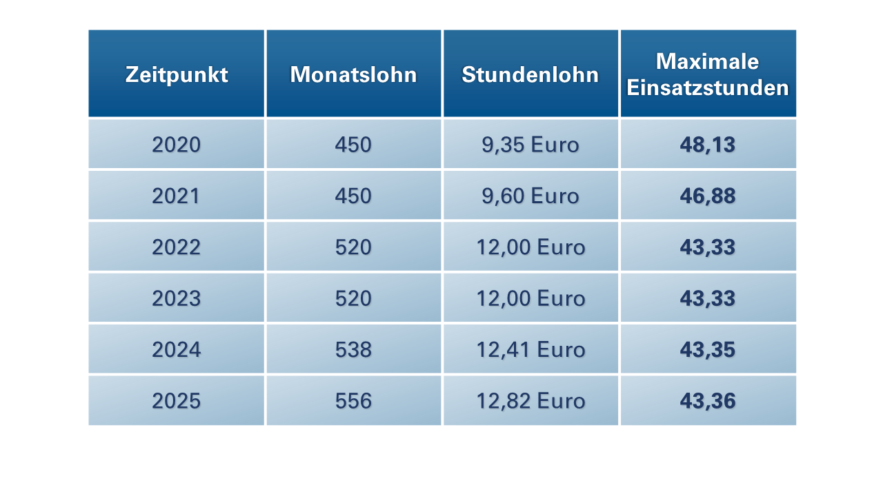 Der Mindestlohn steigt zum 1. Januar 2024